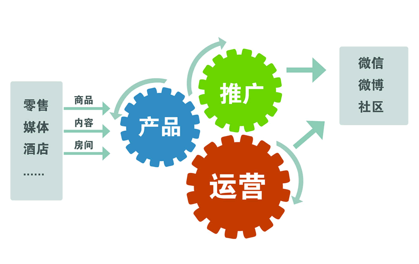 2016自媒體運(yùn)營(yíng)不可不知的推廣技能與軟件開(kāi)發(fā)