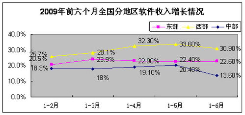 2023年6月中國軟件產業(yè)經濟運行情況 軟件外包服務表現(xiàn)亮眼