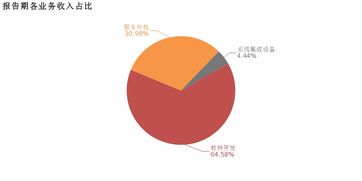 寶信軟件2018年歸母凈利潤同比大增57.3%，服務外包業務成核心利潤增長引擎